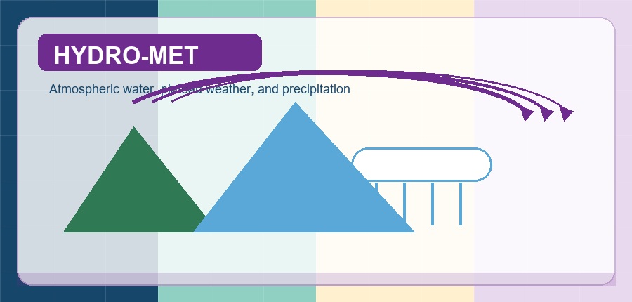 Hydro-meteorology publication theme
