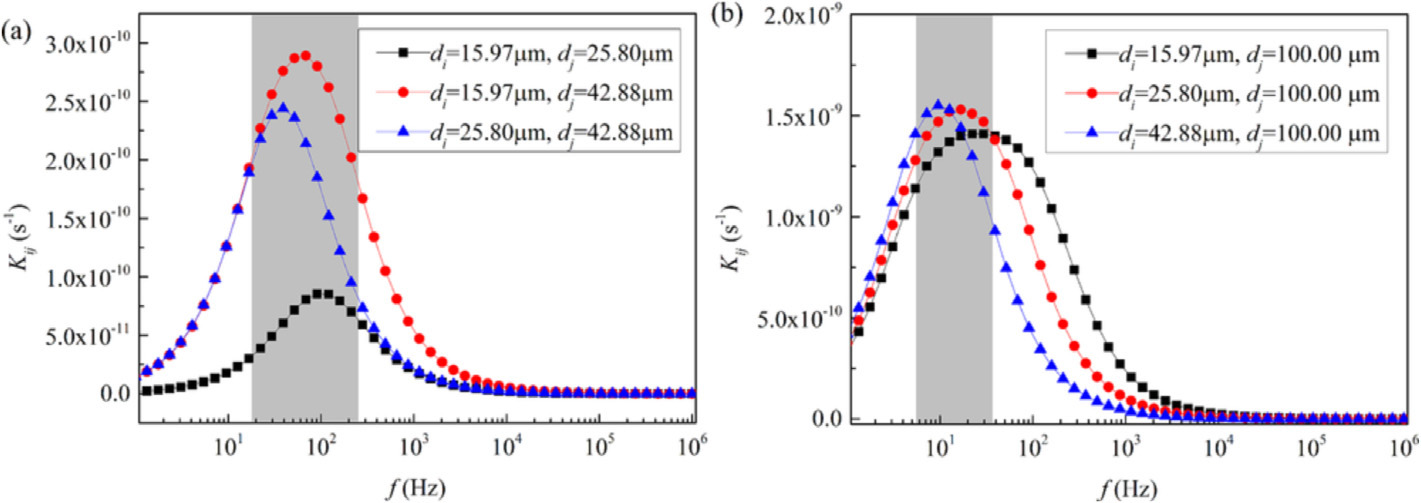 Influence of acoustic frequency on orthokinetic agglomeration kernel