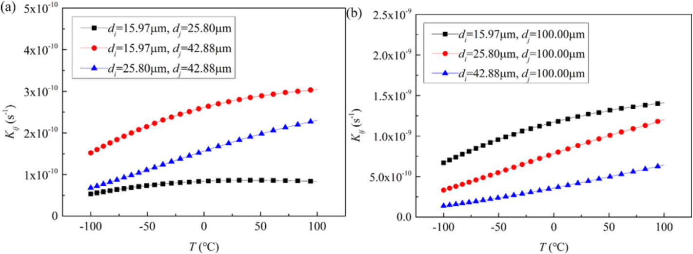 Influence of temperature on orthokinetic agglomeration kernel
