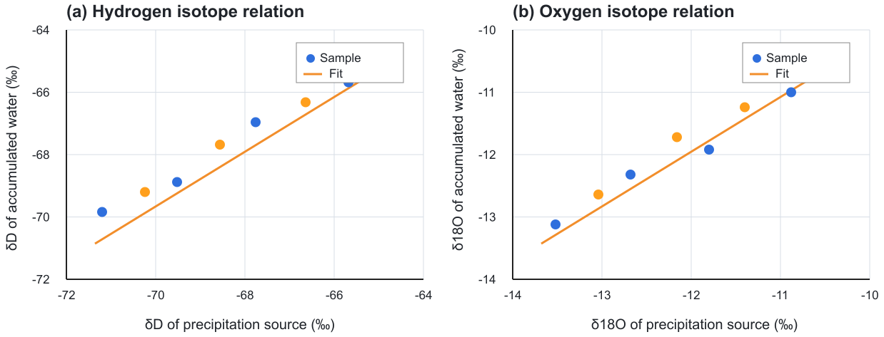 Hydrogen and oxygen isotope relationship of accumulated water with precipitation source under different conditions