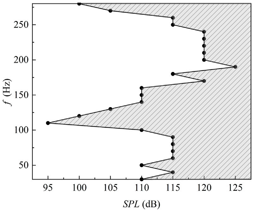 Critical SPL threshold identifications at different acoustic frequencies