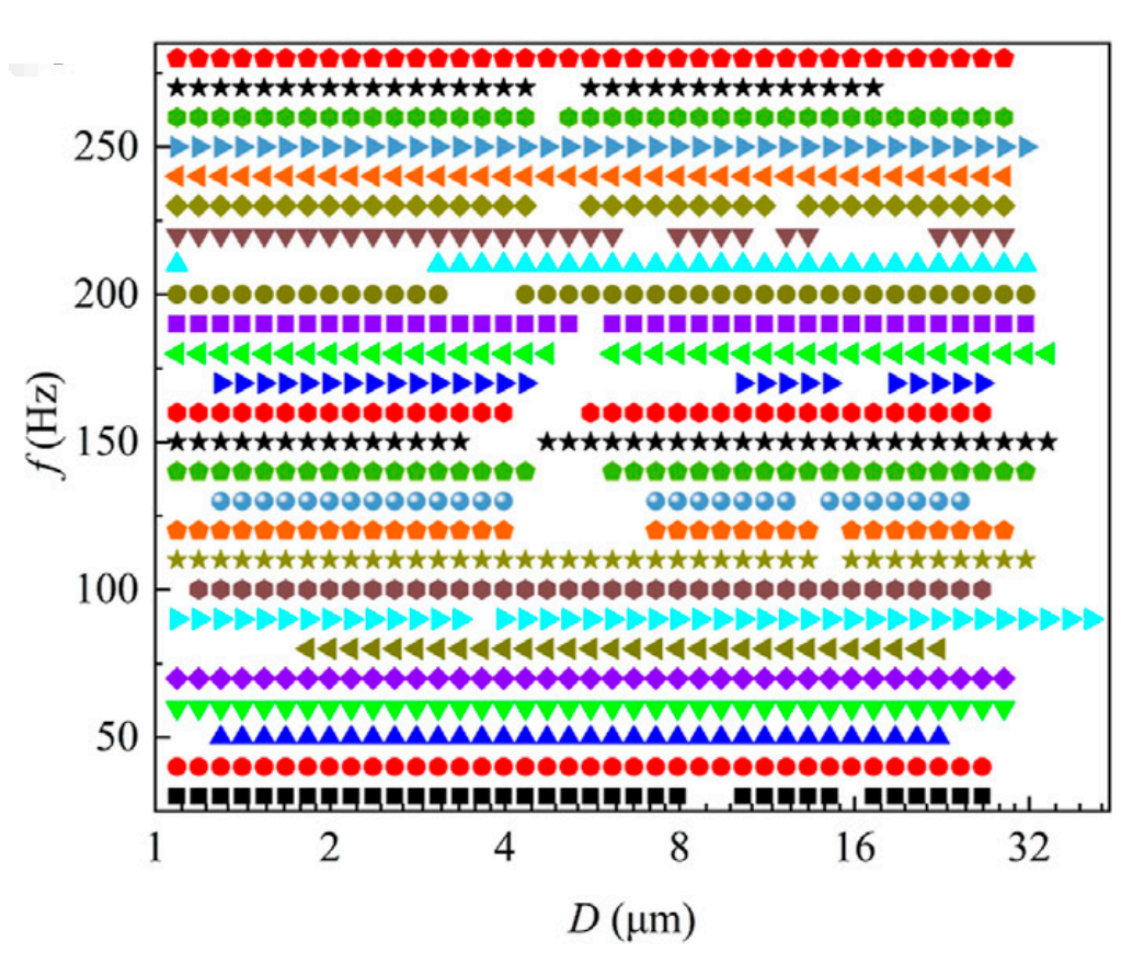 Width of DSSR with respect to different acoustic frequency