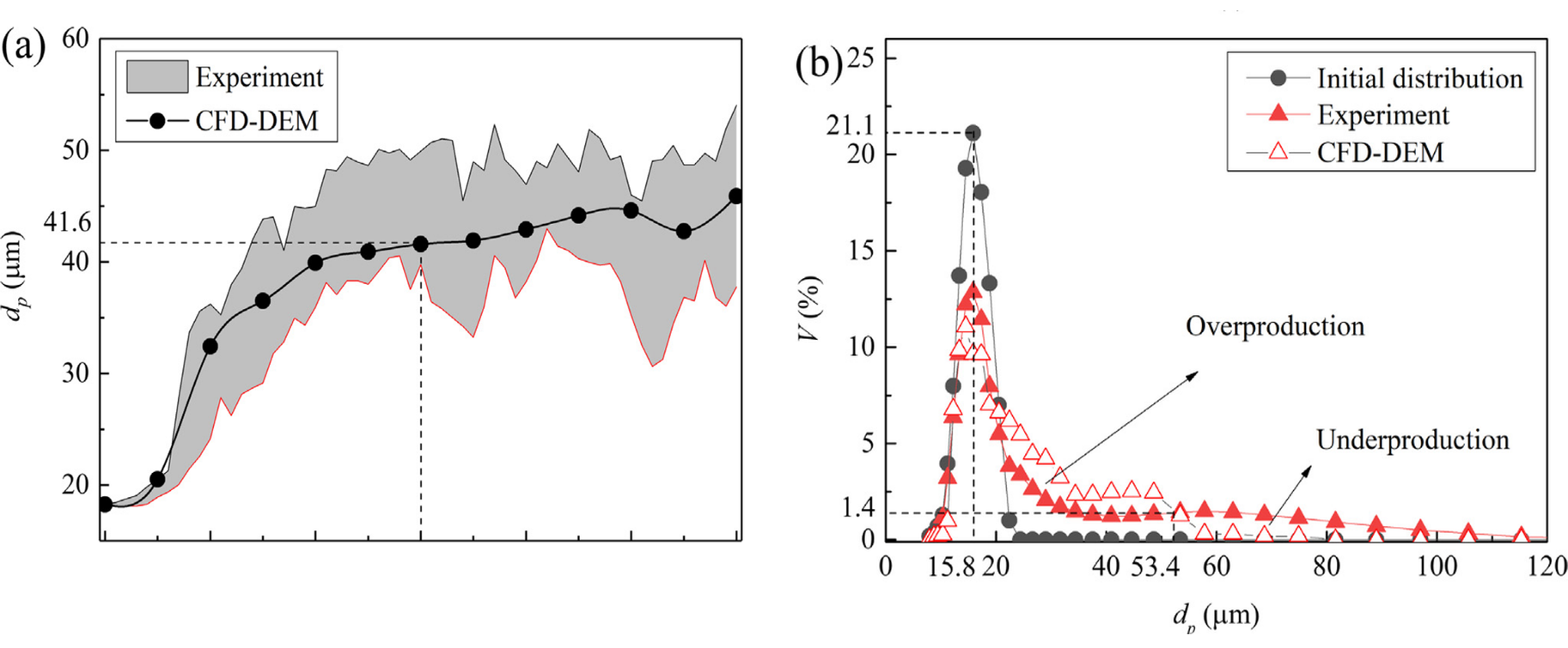 Characteristic particle size and size distribution under acoustic waves