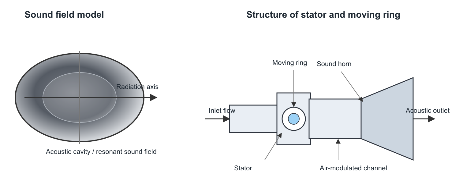 Sound field model and structure of stator and moving ring
