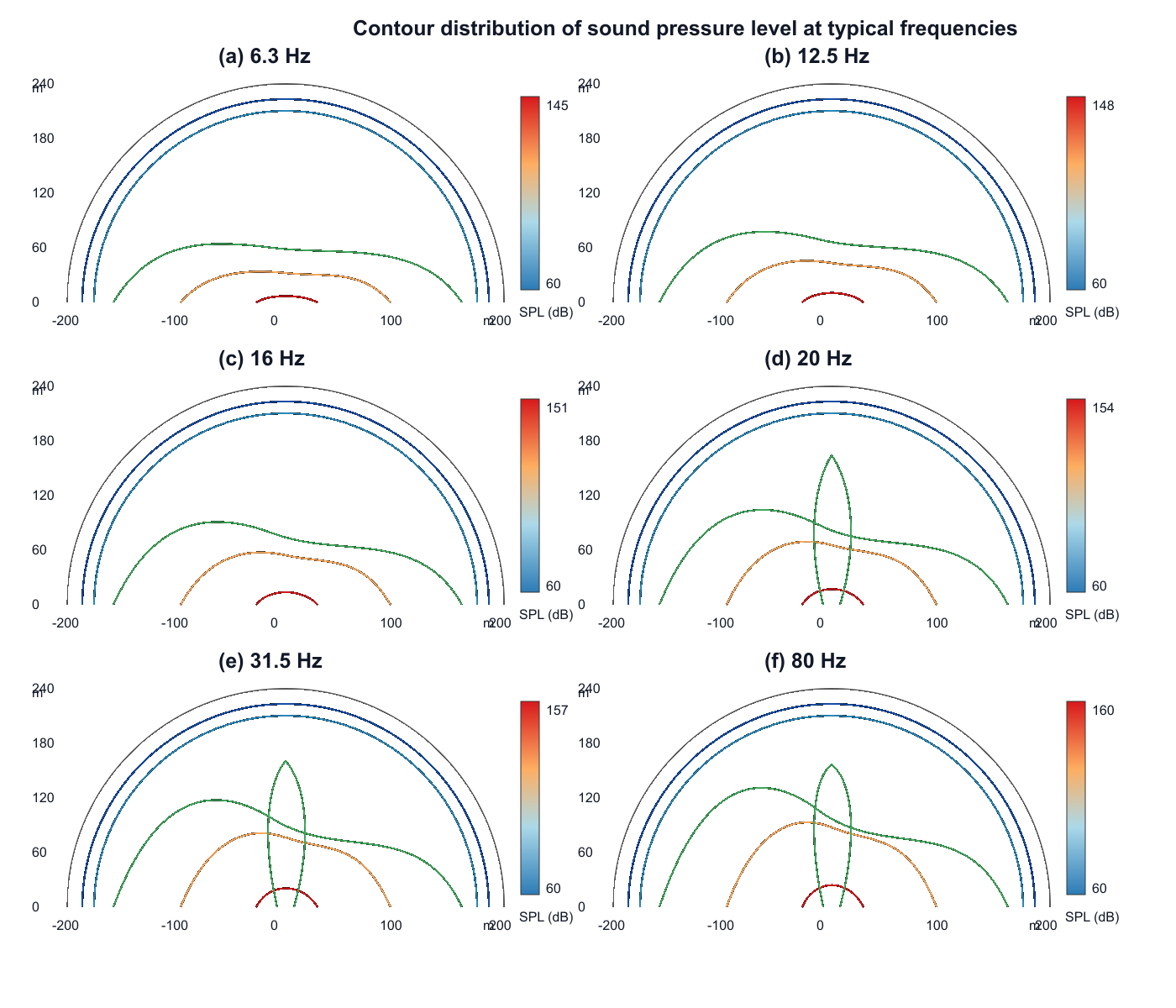 Contour distribution of typical frequency sound pressure at one-third octave bands