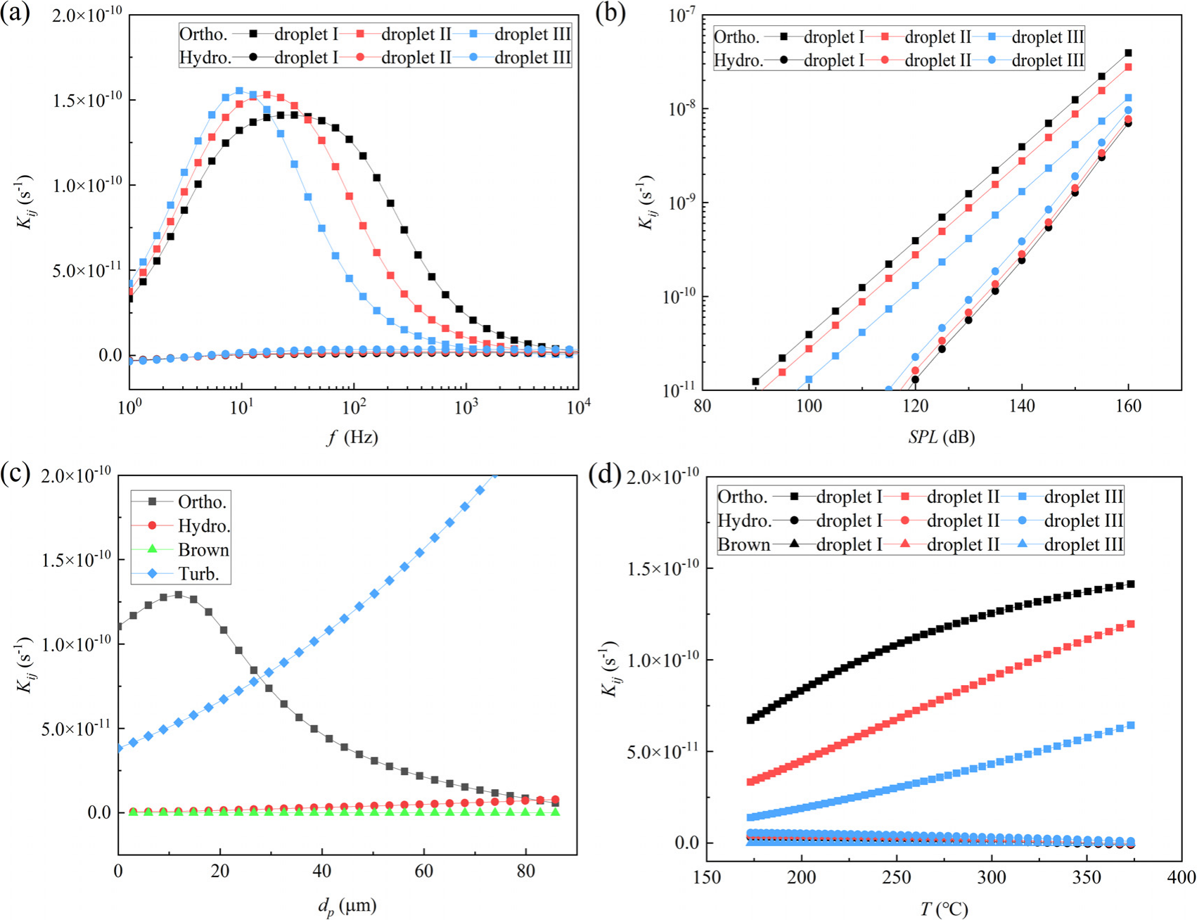 Influence of acoustic and environmental parameters on droplet agglomeration kernel function