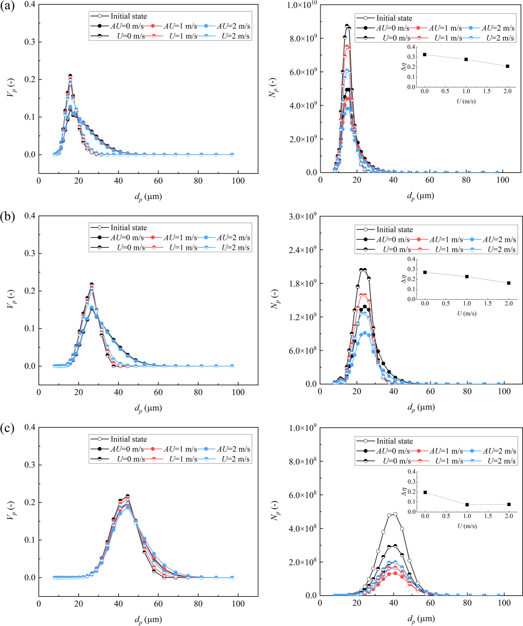 Influence of coupled acoustic waves and flows on droplet volume and number spectra