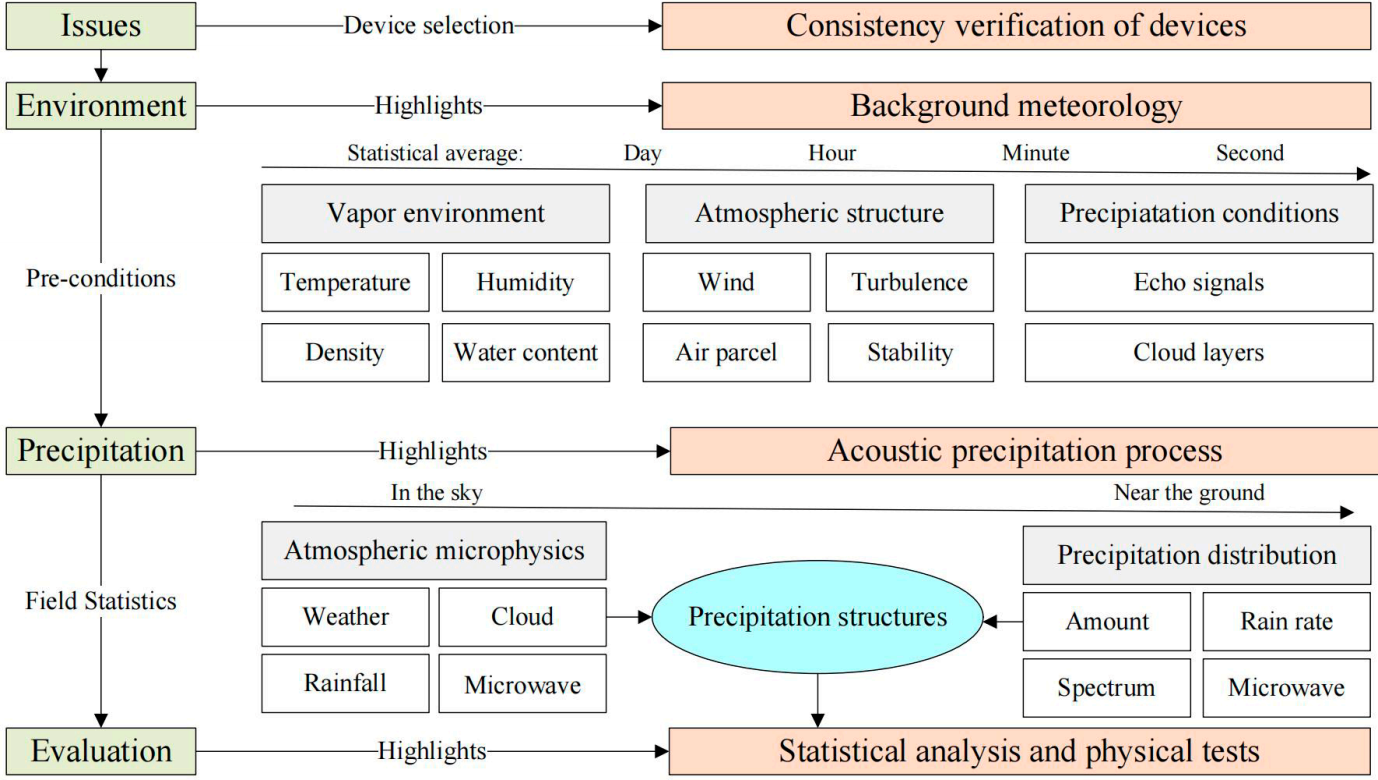 Meteorological measurements and effectiveness evaluation processes