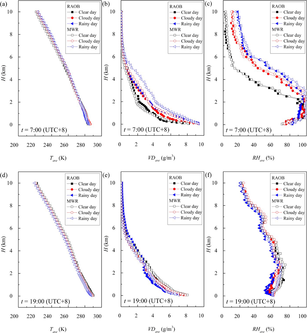 MWR and radiosonde temperature vapor density and relative humidity profiles