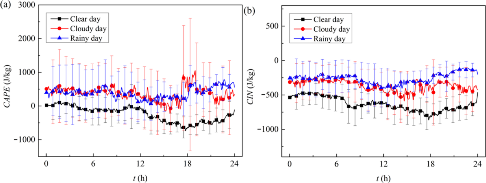 Statistical characteristics of CAPE and CIN during monsoon season