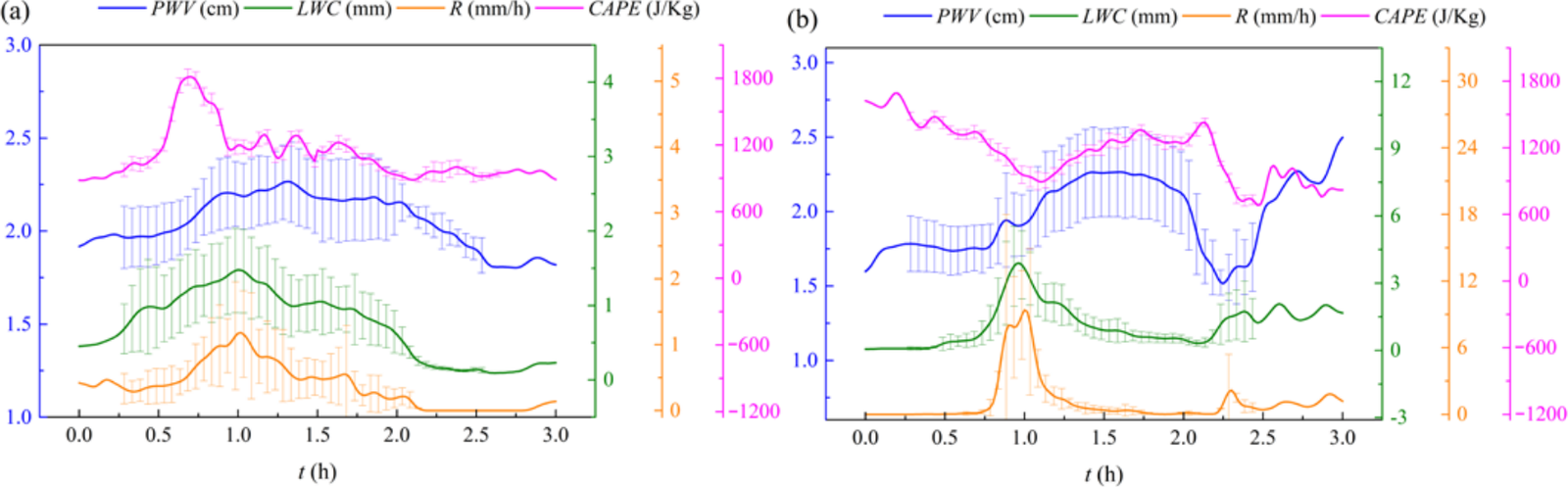 Temporal evolution of PWV LWC CAPE and rainfall rate