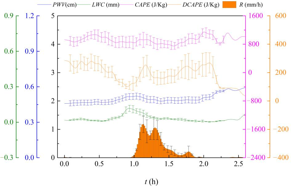 Temporal evolution of PWV LWC CAPE DCAPE and RR for snowy days