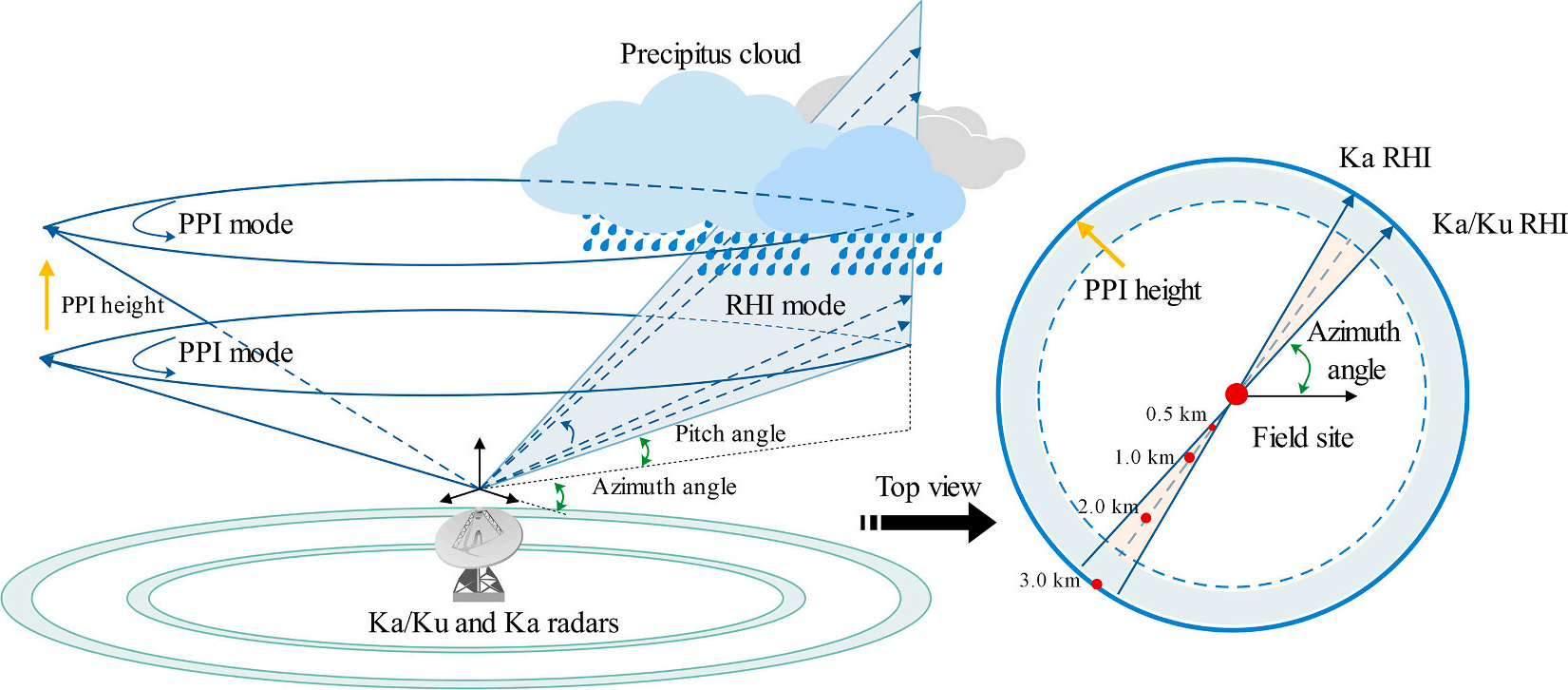 Procedure for acoustic precipitation tests and radar operation principle