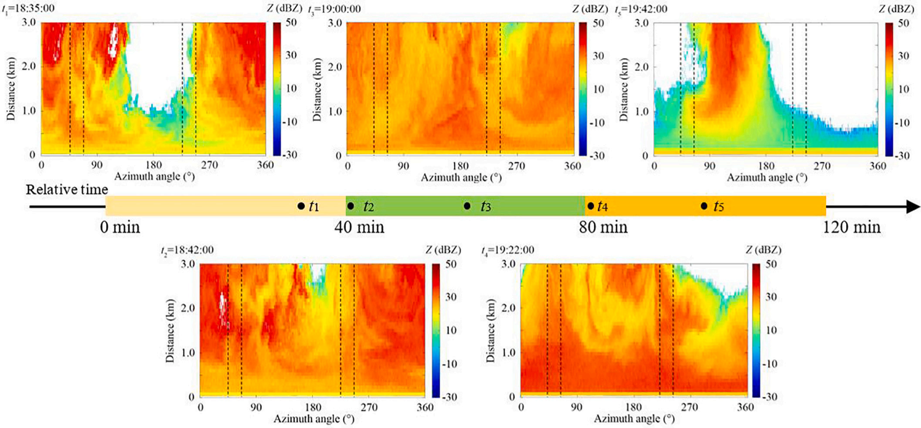 Temporal evolution of Z measured by cloud and weather radars in Ka band