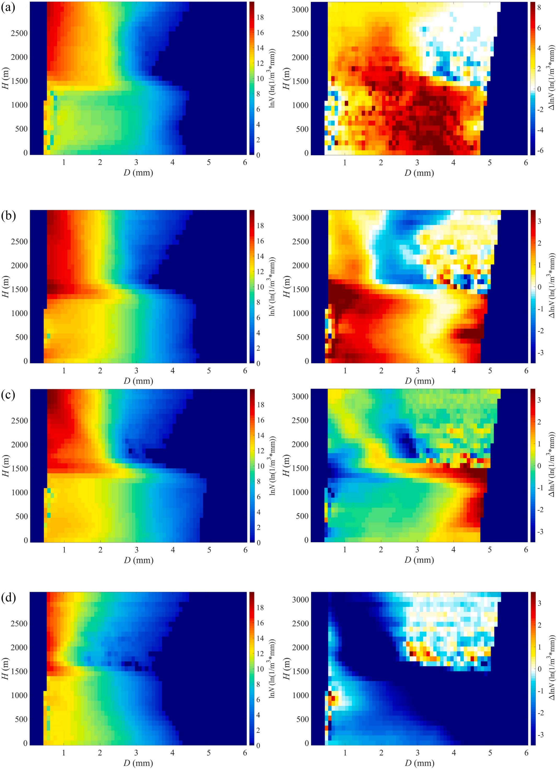 Temporal evolution of vertical DSD profile for stratiform precipitation