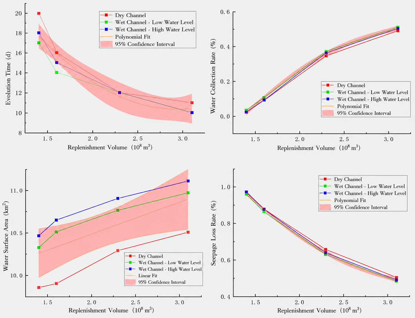 Chaobai River ecological replenishment responses under different channel conditions