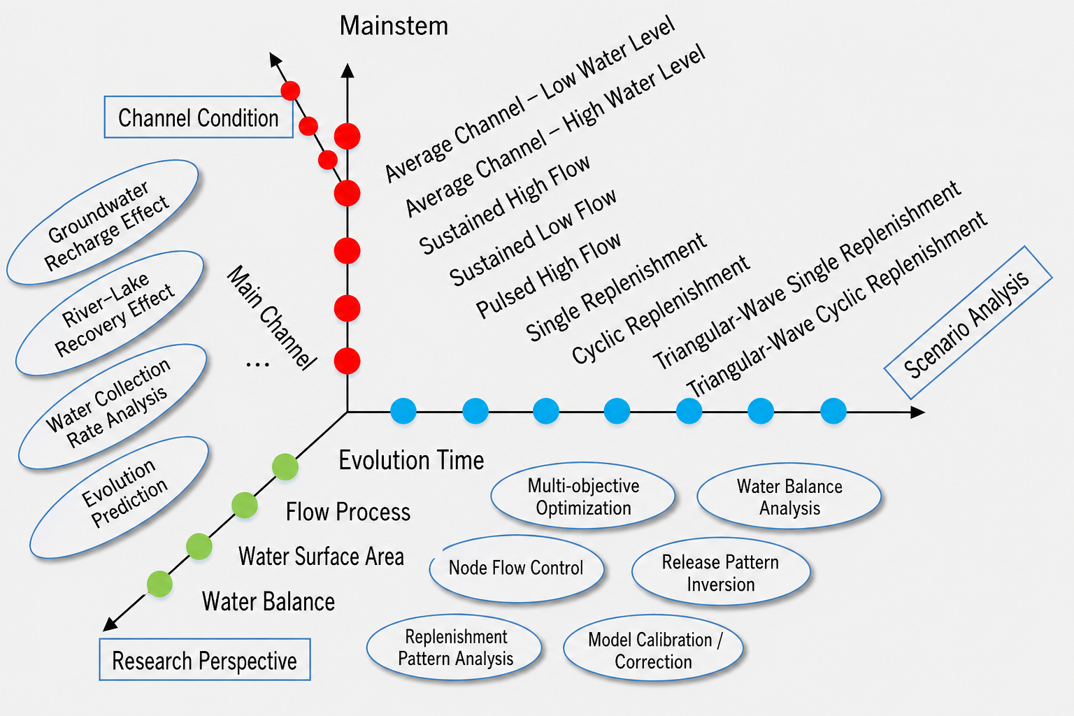 Ecological river replenishment characteristics and pattern summary