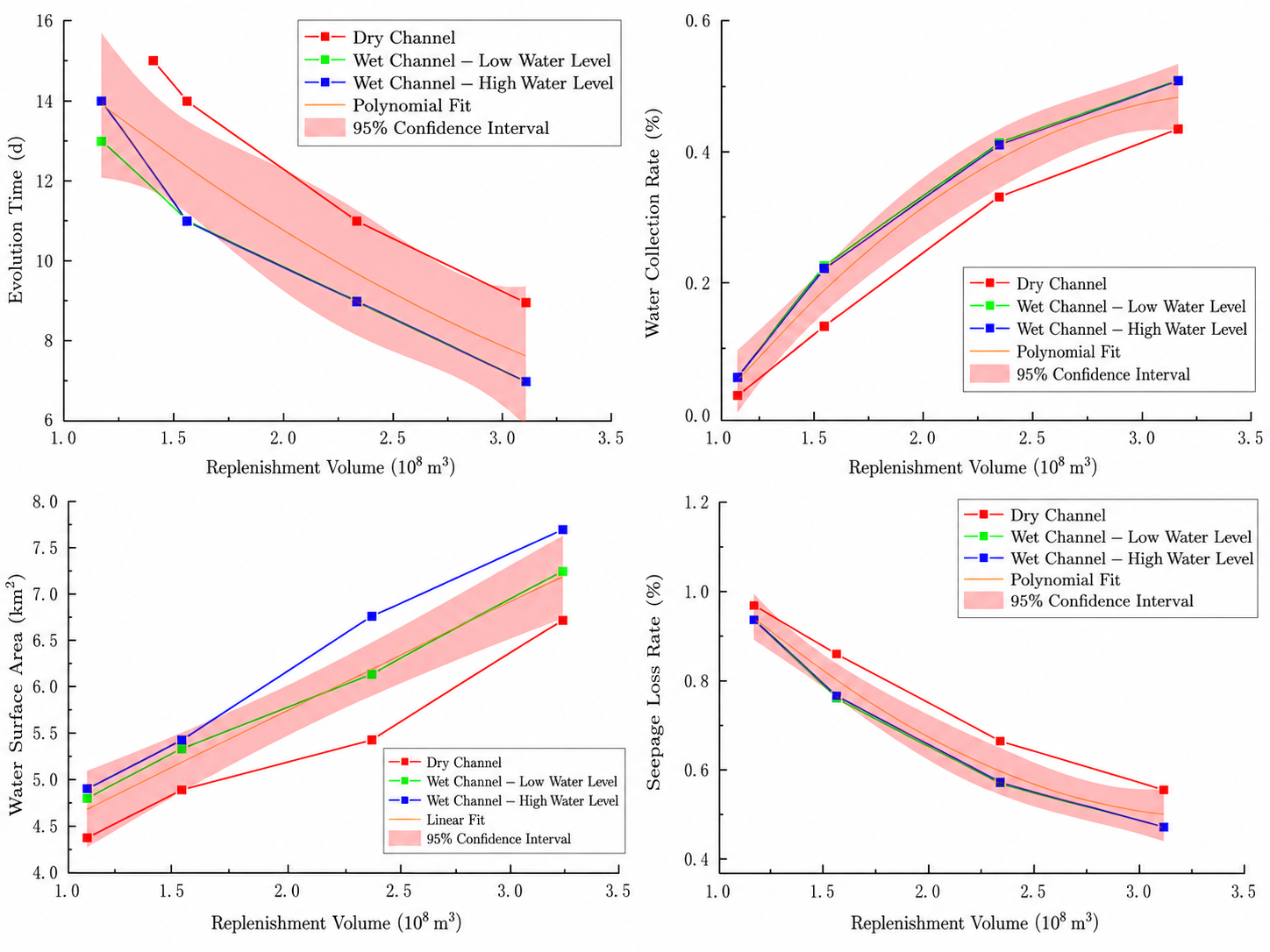 Yongding River ecological replenishment responses under different channel conditions