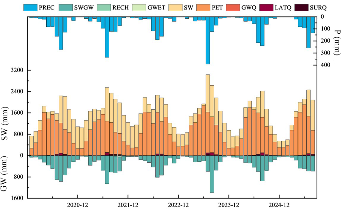 Monthly water balance and runoff-generation components in the Yongding River basin