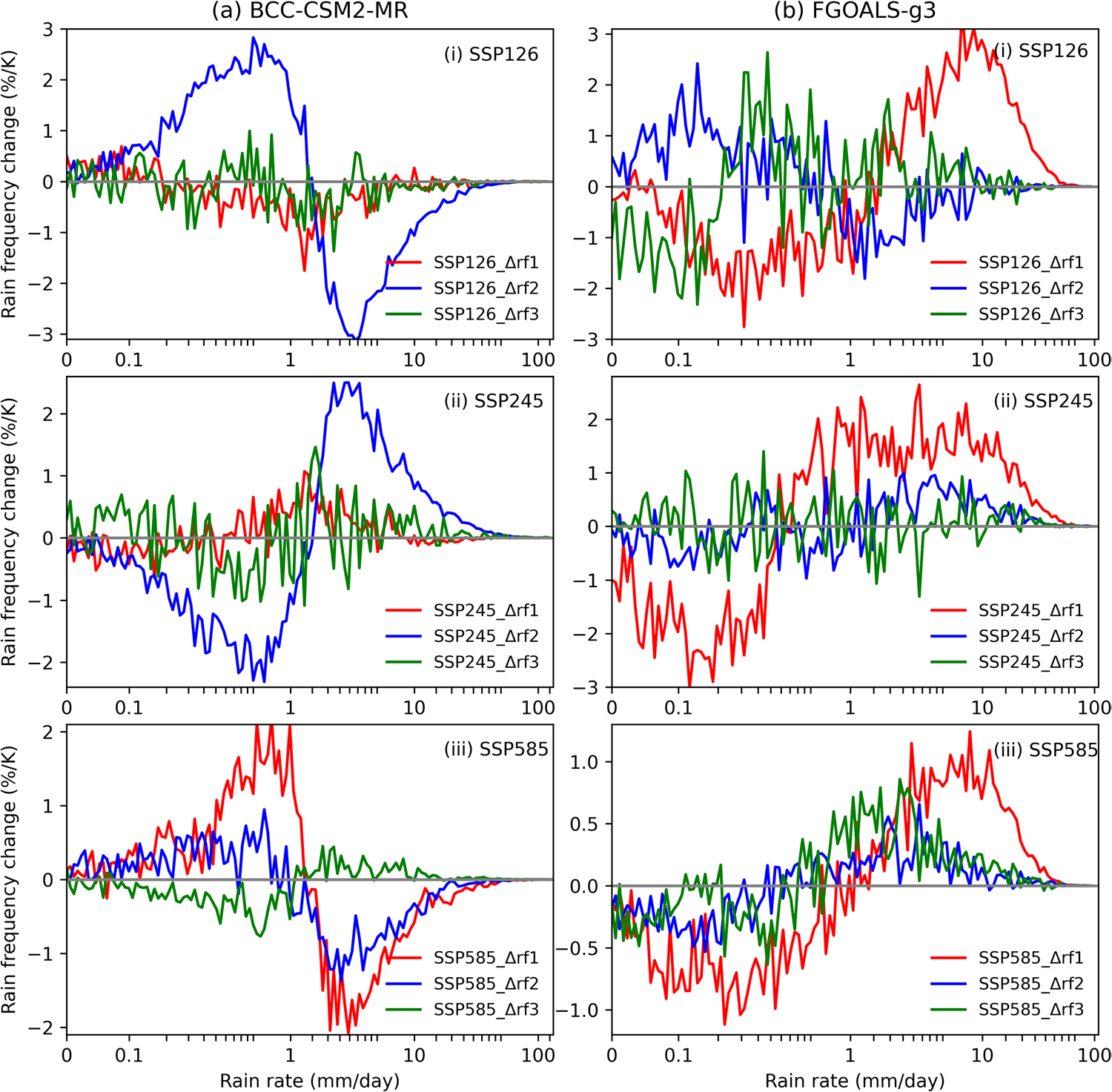 Future decadal changes in rain frequency distribution normalized by surface air temperature