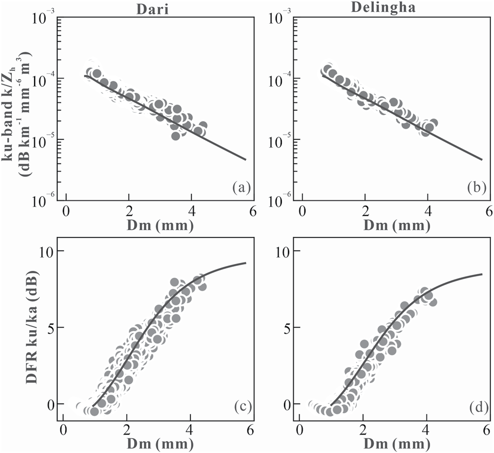 Scatterplots of Dm against attenuation to reflectivity ratio and dual-frequency ratio