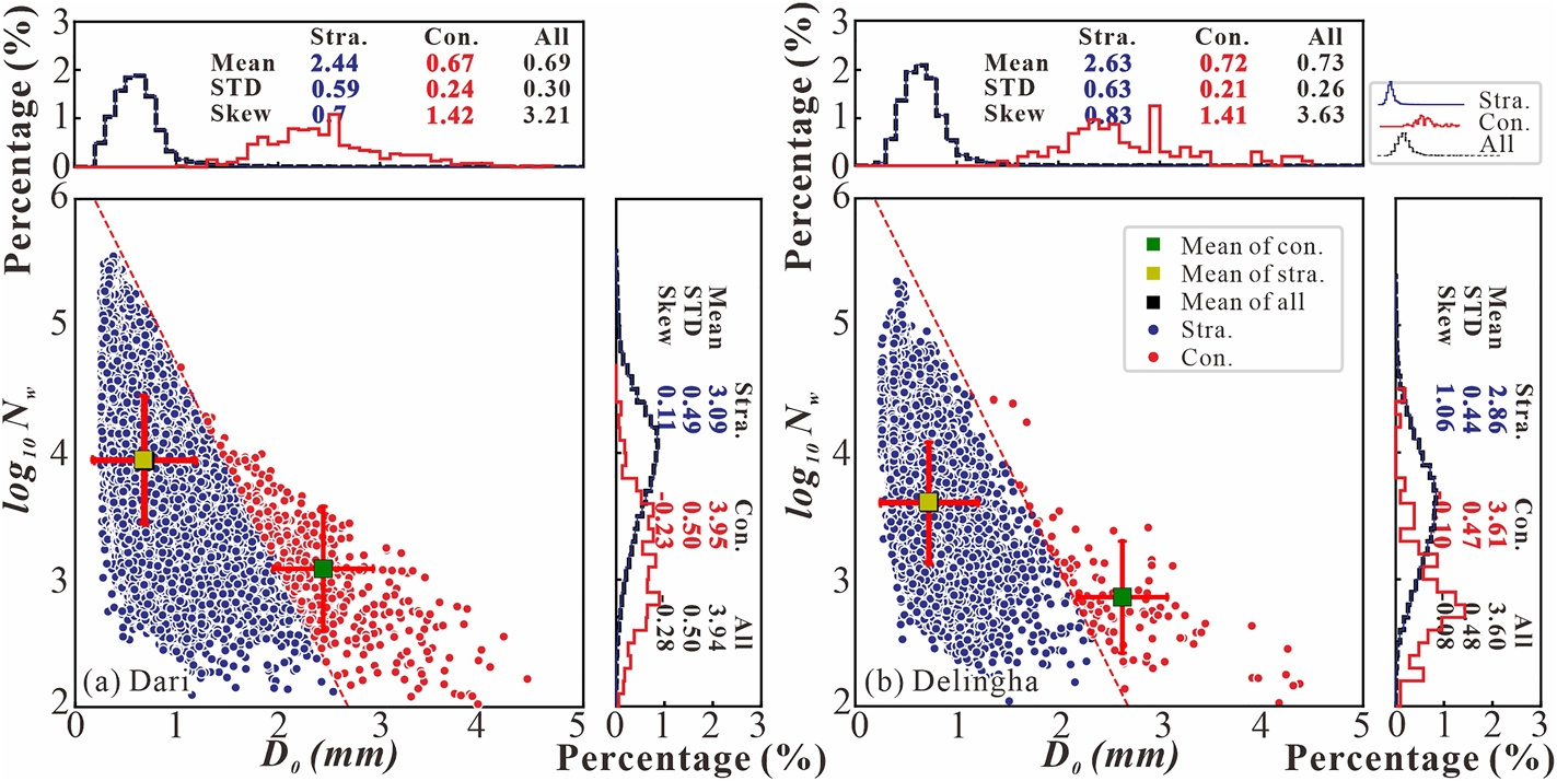 Scatter diagram of log10Nw versus D0 for convective and stratiform rainfall