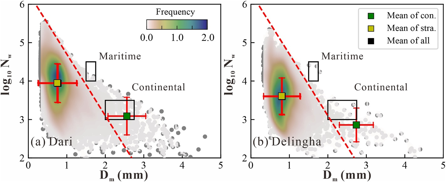 Scatterplots of log10Nw against Dm color-coded by normalized occurrence frequency