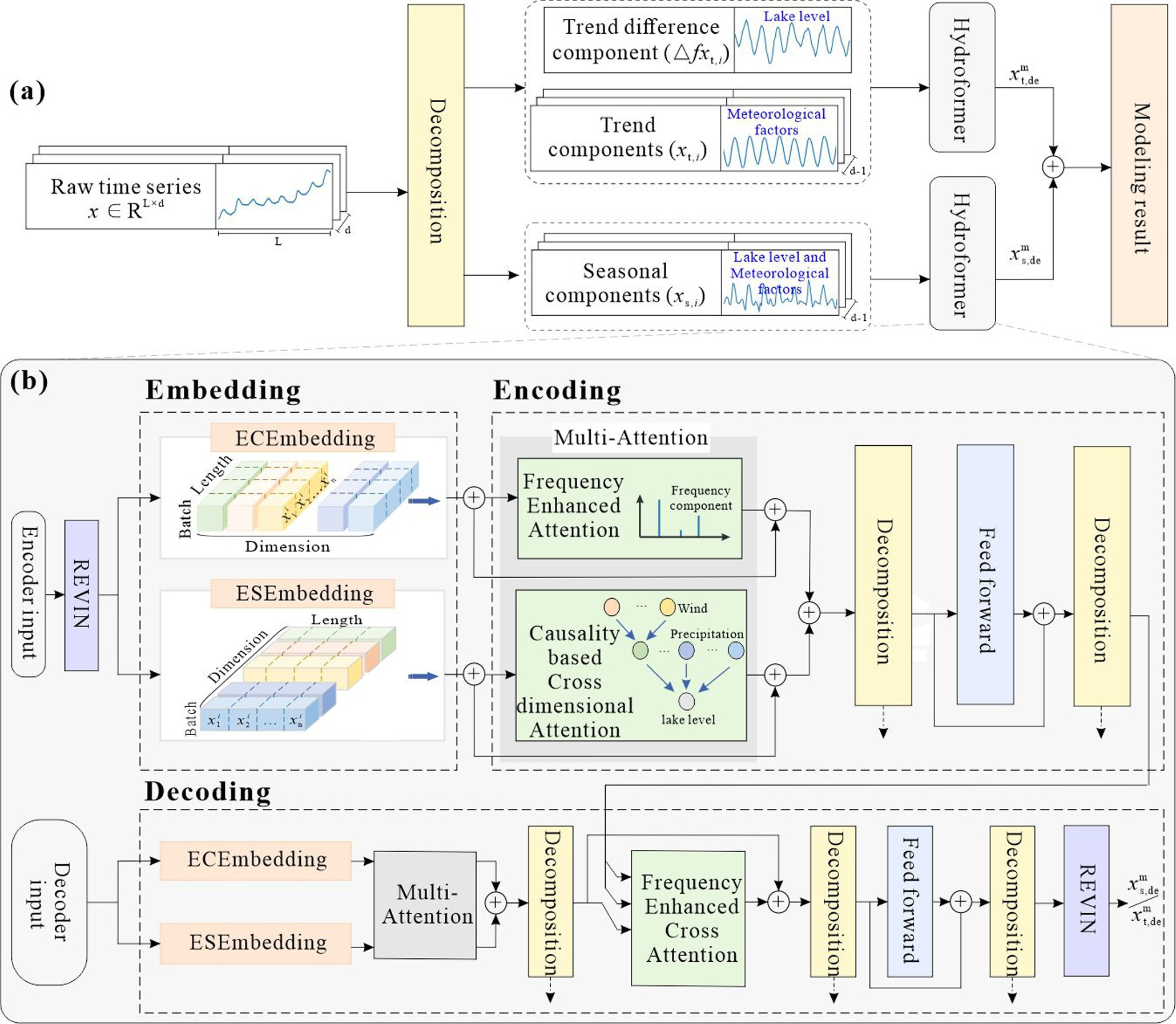 Hydroformer architecture