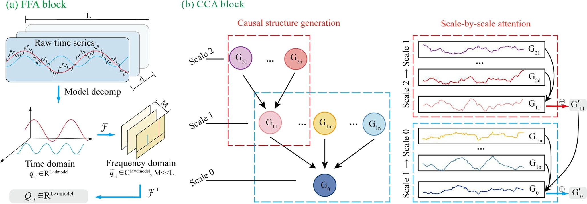 Hydroformer multi-attention mechanism