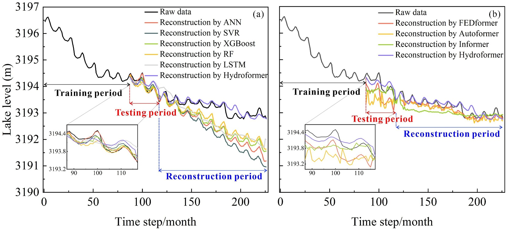 Hydroformer comparison with supervised methods