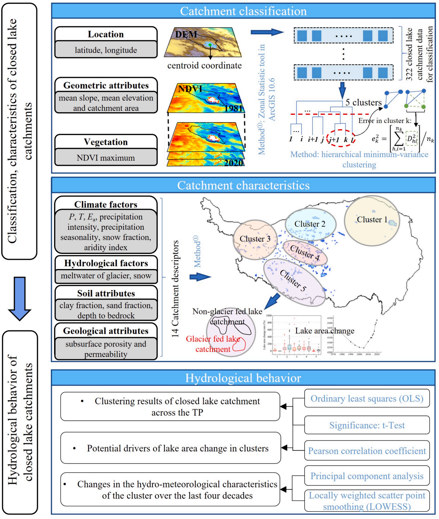 Flowchart for classifying and analyzing closed lake catchments