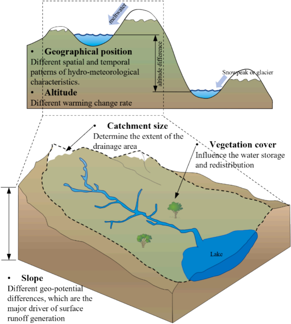 Topography and land surface descriptors for catchment classification