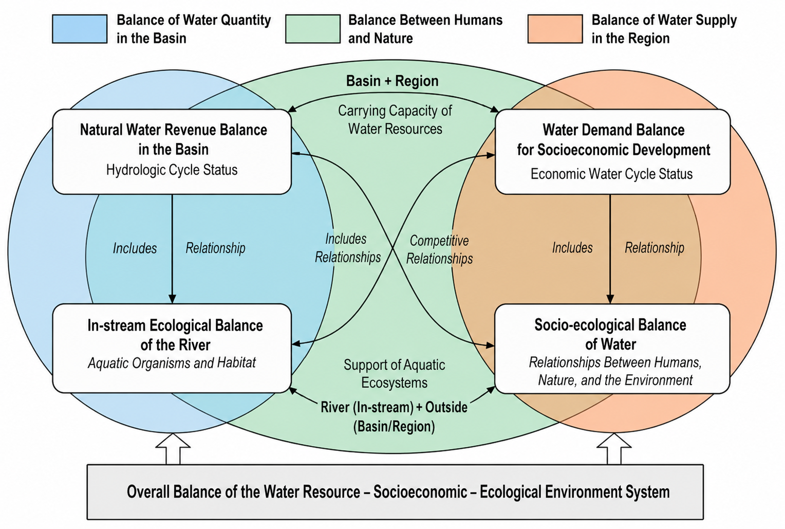 Integrated diagnostic framework for regional water balance