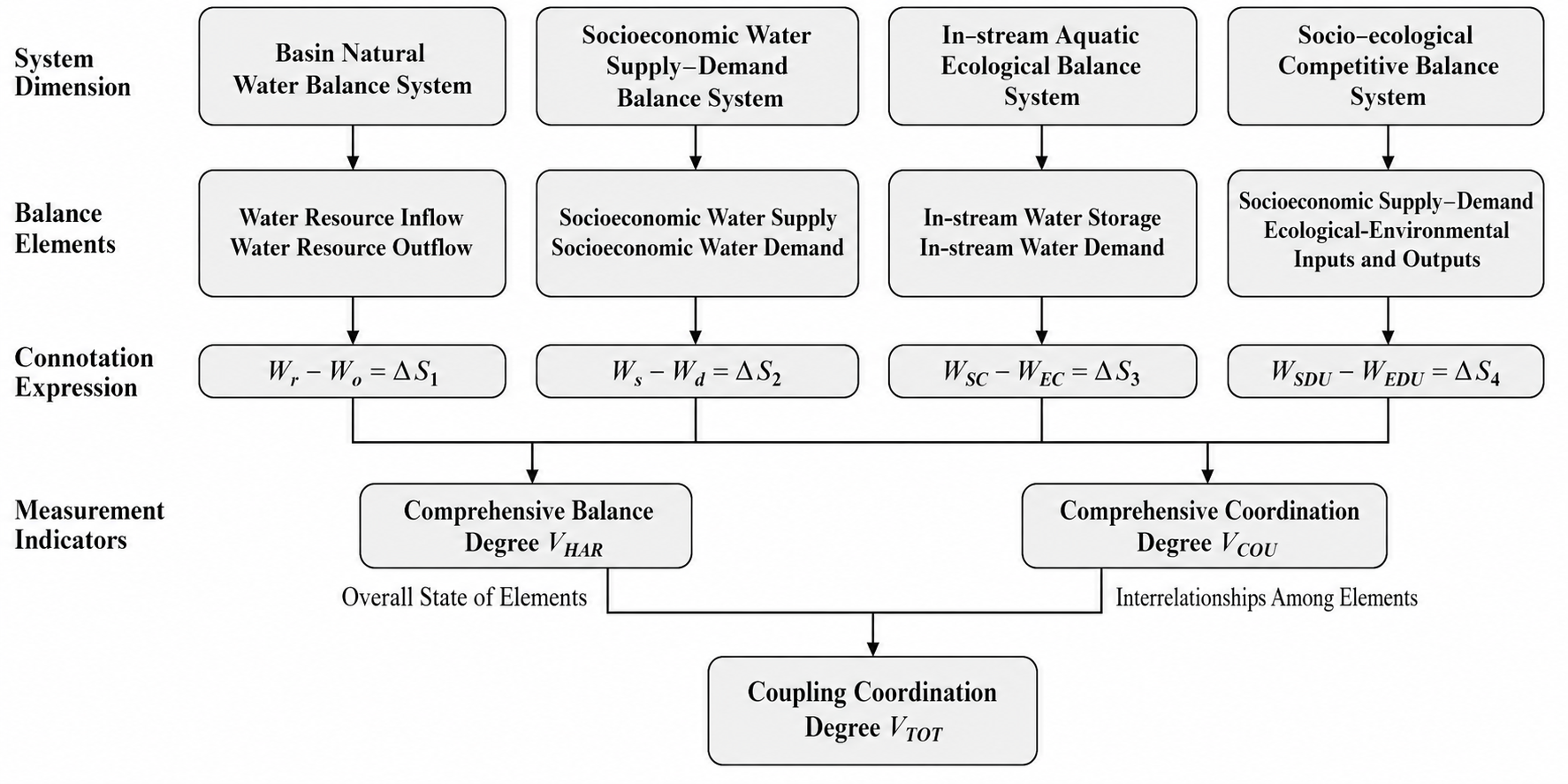 Dimensions, elements, and process of water balance diagnostic methodology