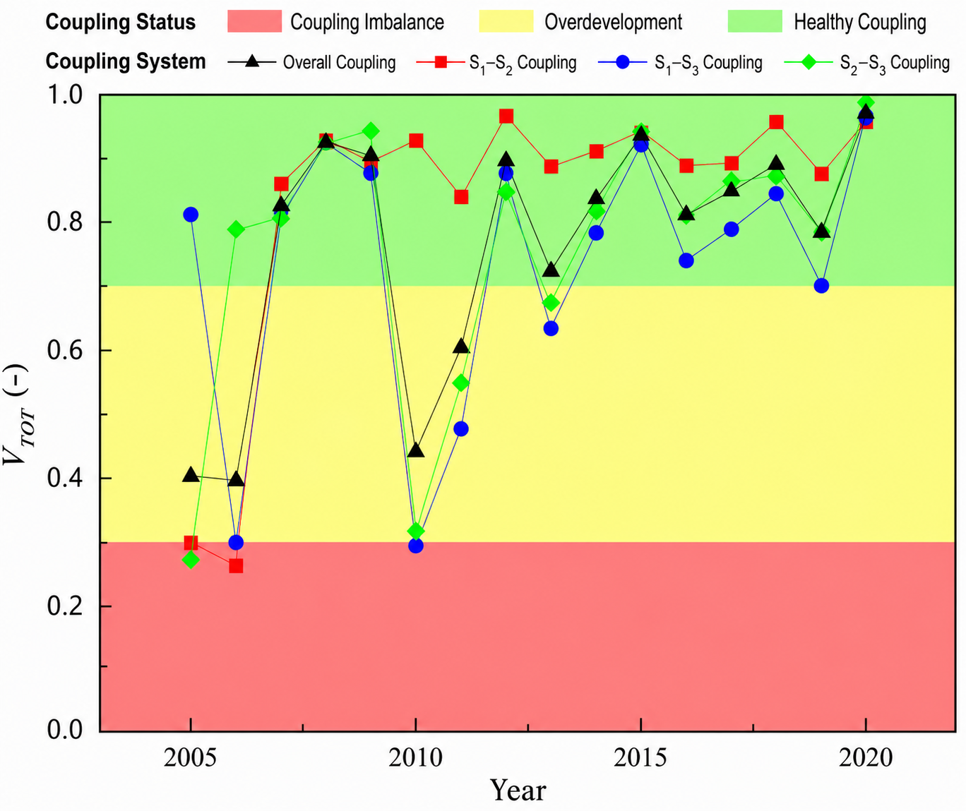 Evolution process of coupling coordination degree in water source regions