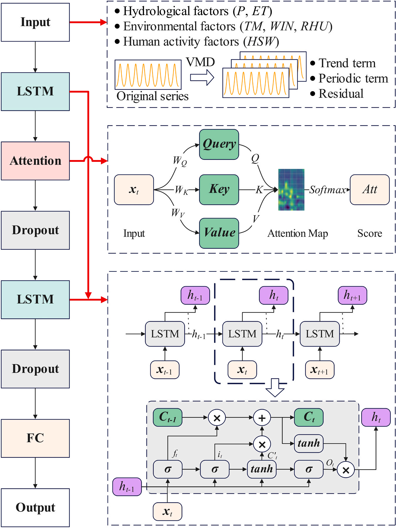 Framework of the LSTM-AT model for EWR forecasting