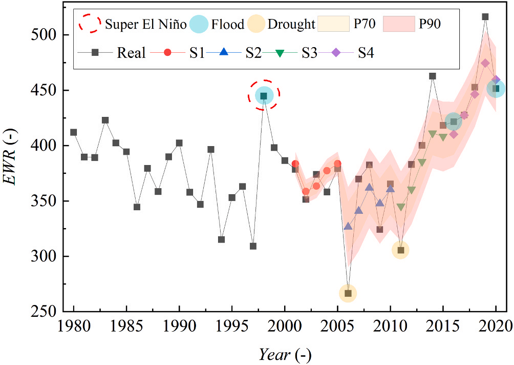 Interannual evolution of EWR and model split experiments