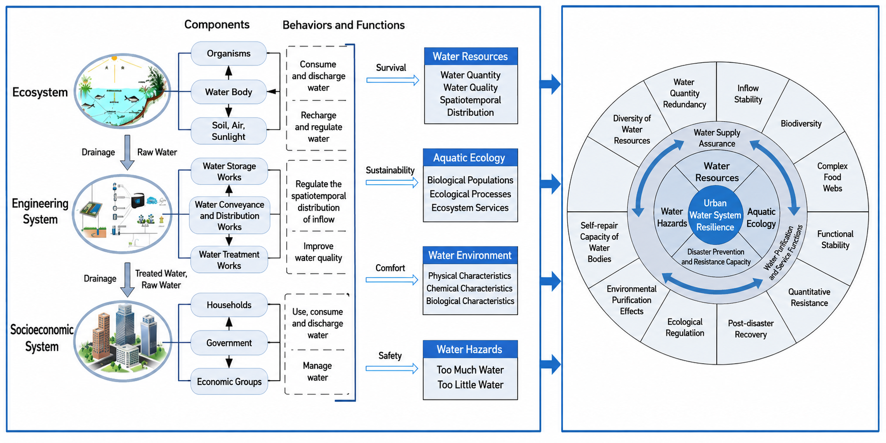 Conceptual model of urban water resources system resilience