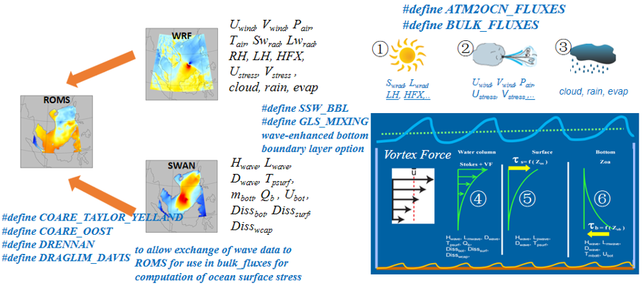 WRF ROMS SWAN atmosphere ocean wave coupling variables and flux exchange