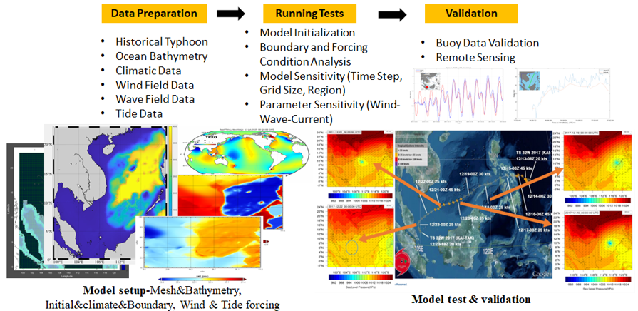 Model setup data preparation running tests and validation workflow for Singapore coastal typhoon simulation