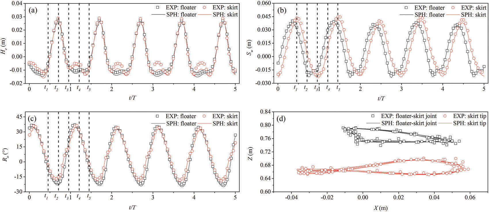 Modeled and measured motions of oil boom under combined waves and currents