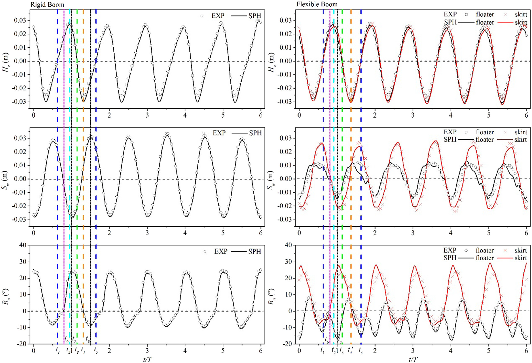 Modeled and measured heave sway and roll responses of rigid and flexible booms