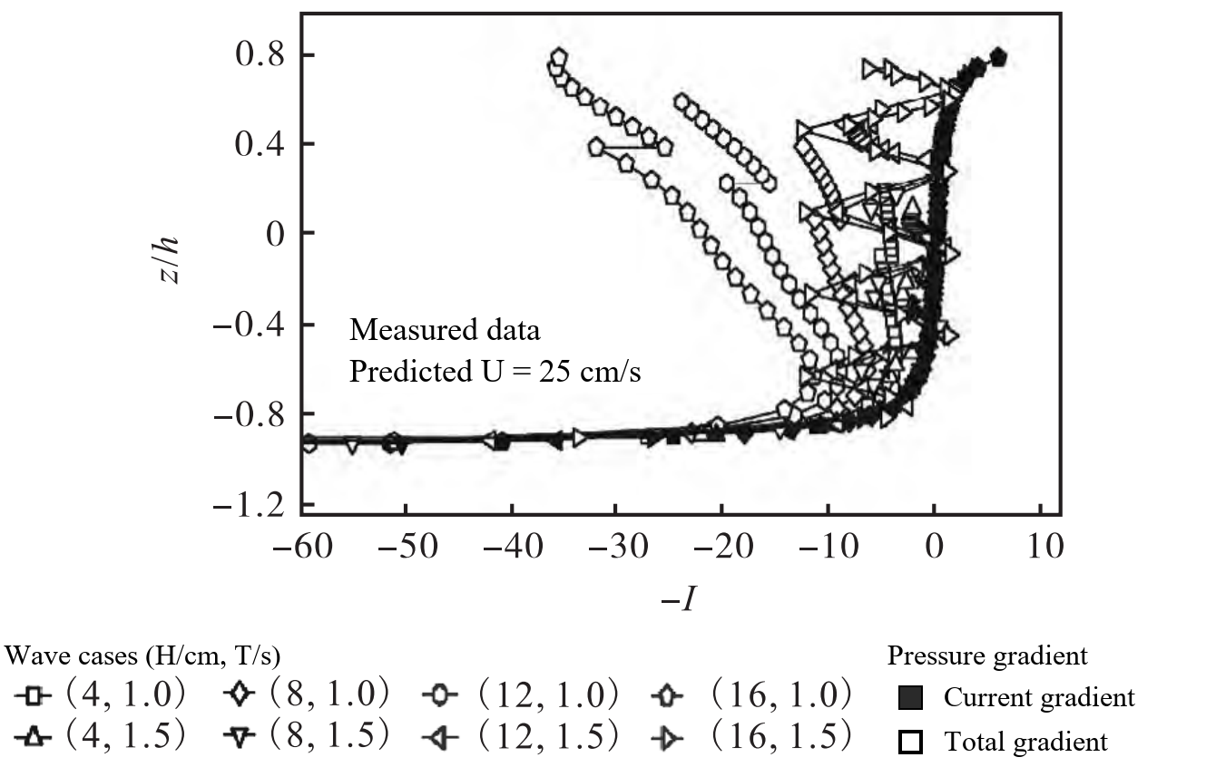 Comparison of theoretical and experimental hydraulic pressure gradients