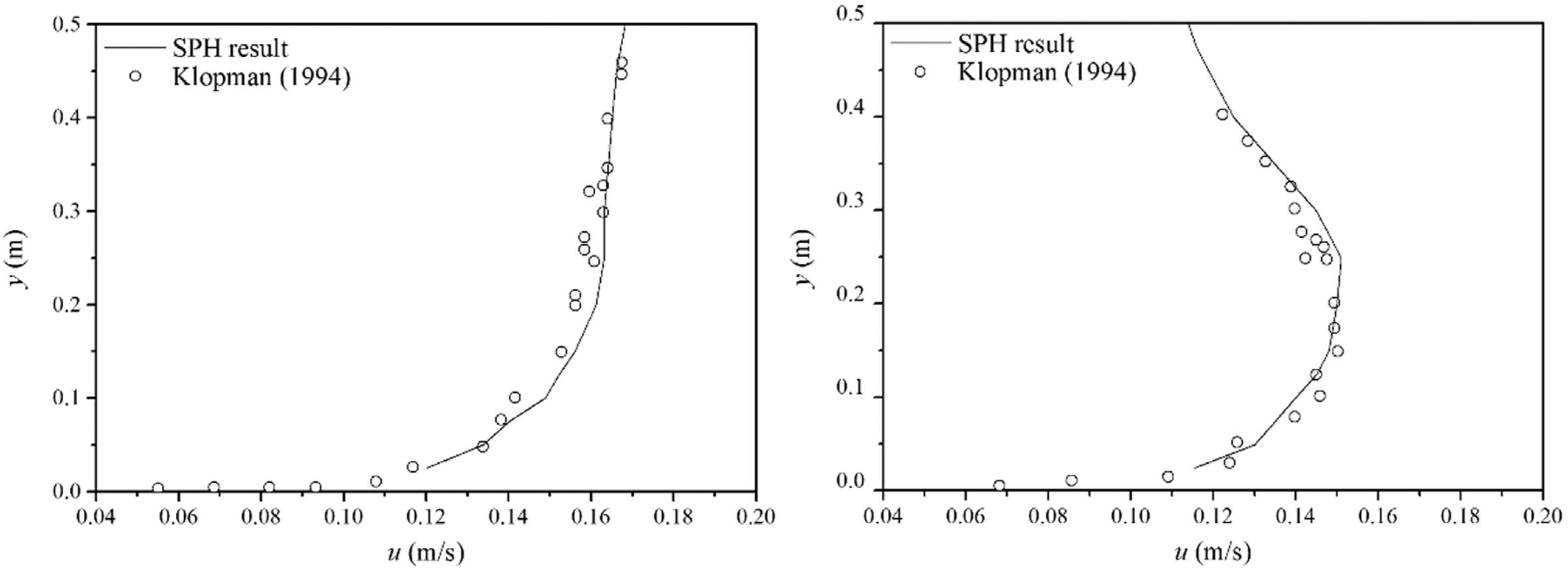 Vertical profiles of mean horizontal velocity for current and wave-current validation