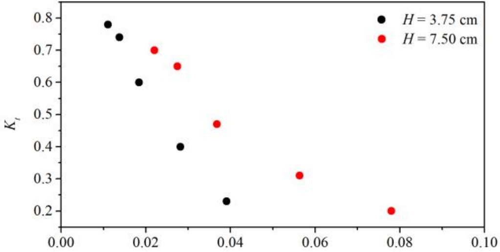 Transmission coefficient versus wave steepness for floating breakwater