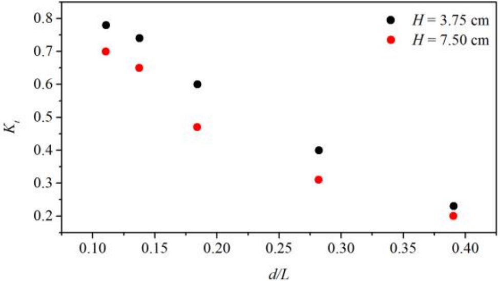 Transmission coefficient versus relative water depth for floating breakwater
