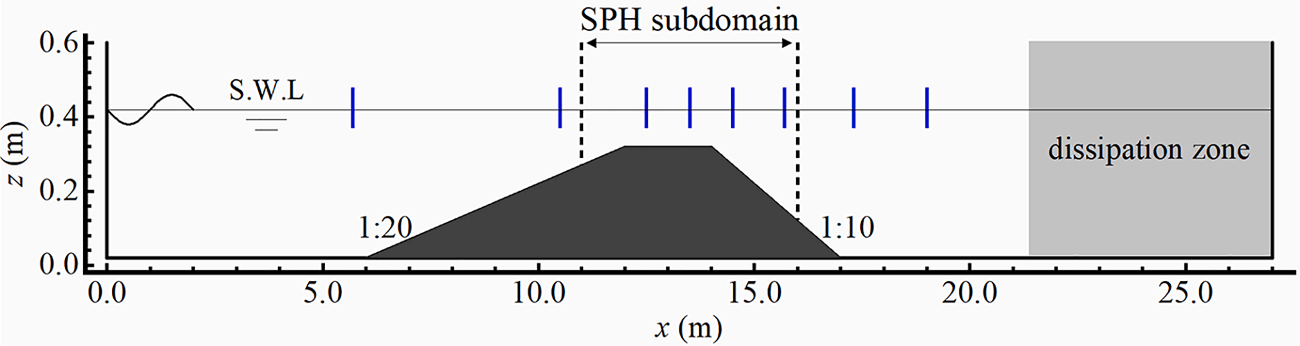 Computational domain for wave propagation over a submerged breakwater