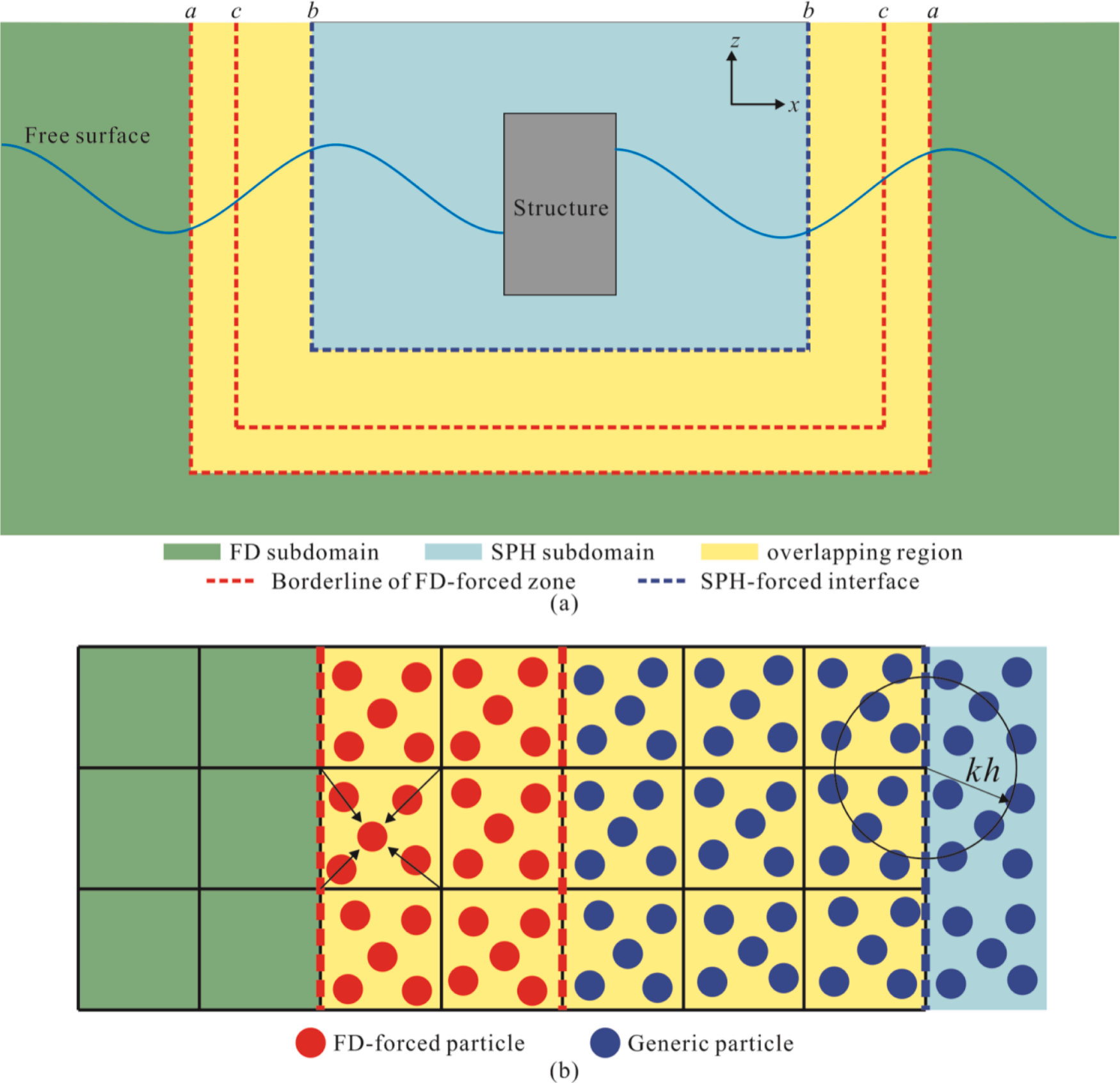 Coupling methodology for a structure subjected to wave load