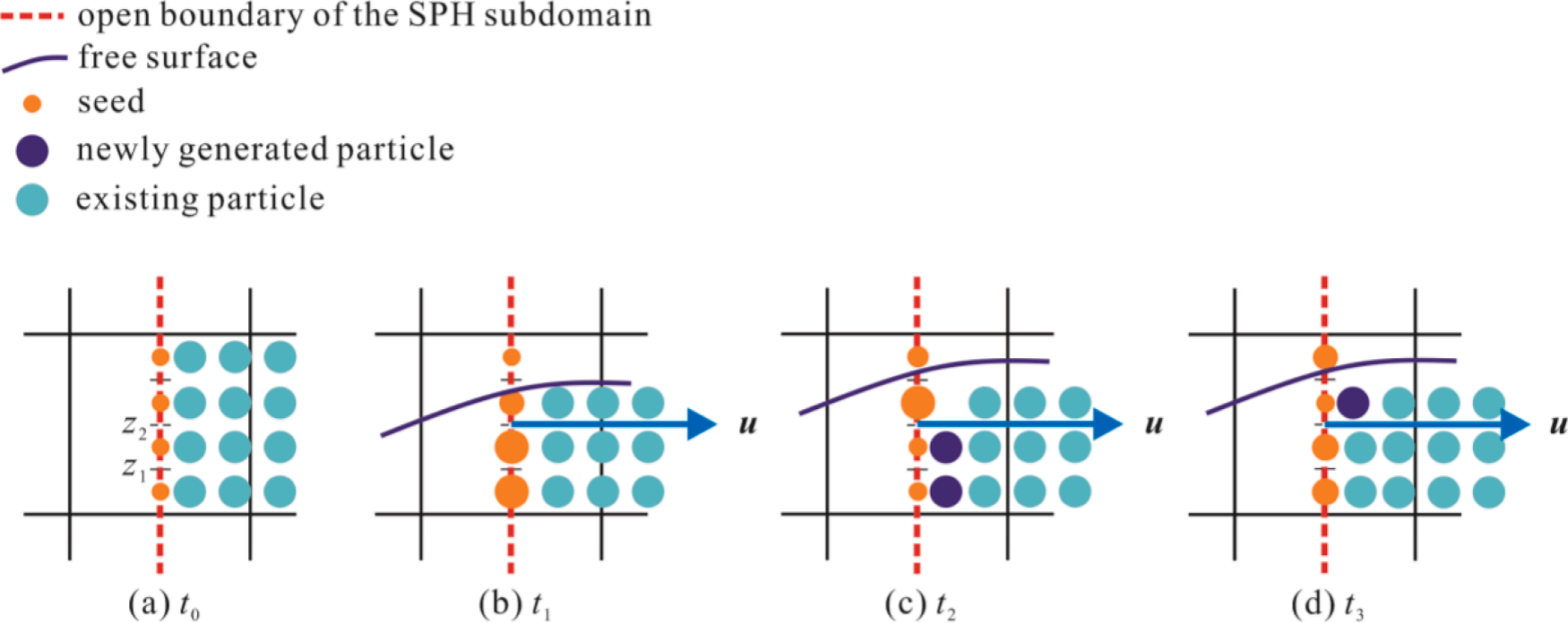 Particle generation at open boundary of SPH subdomain