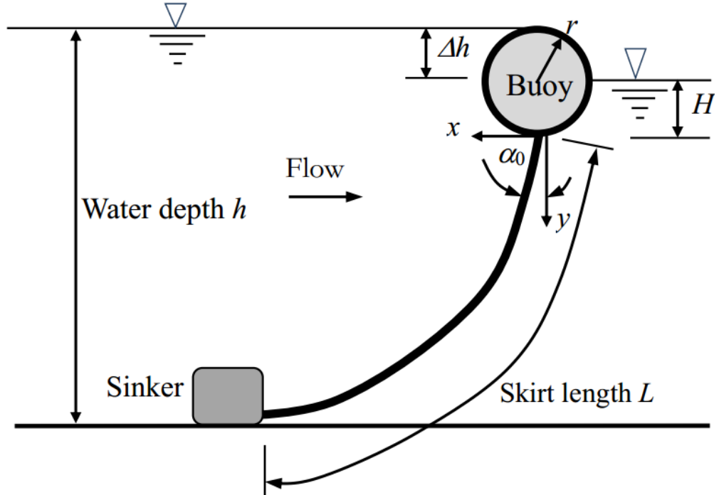 Sketch and main design parameters of silt curtain